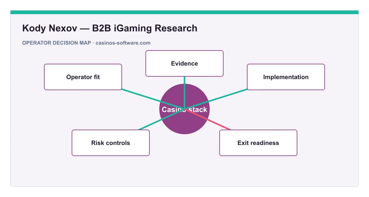 Decision map for Kody Nexov — B2B iGaming Research