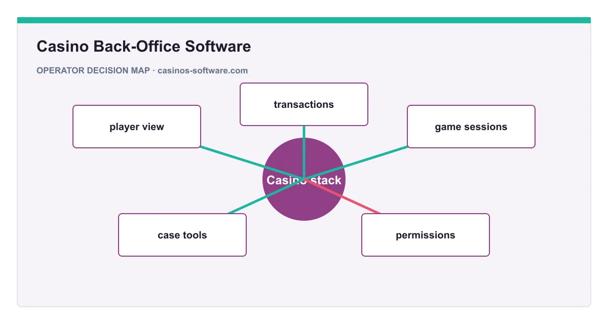 Decision map for Casino Back-Office Software