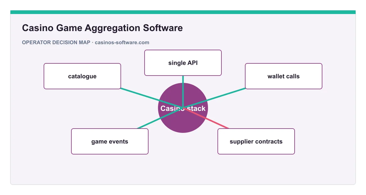 Decision map for Casino Game Aggregation Software