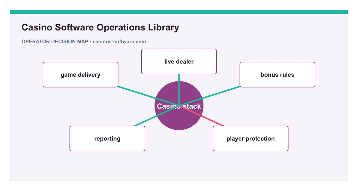 Decision map for Casino Software Operations Library