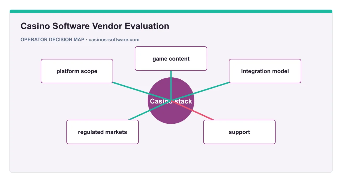 Decision map for Casino Software Vendor Evaluation