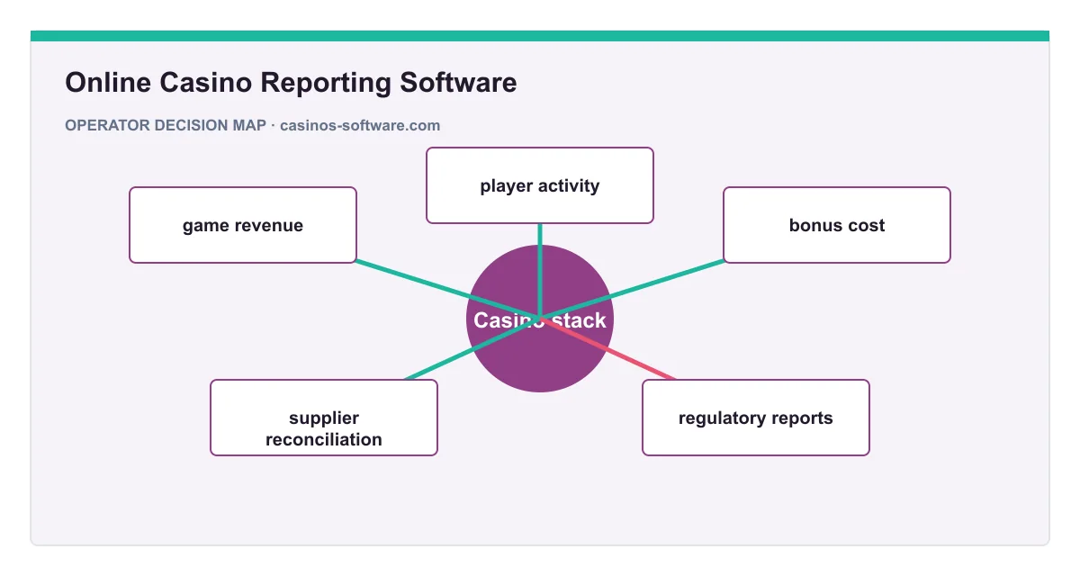 Decision map for Online Casino Reporting Software