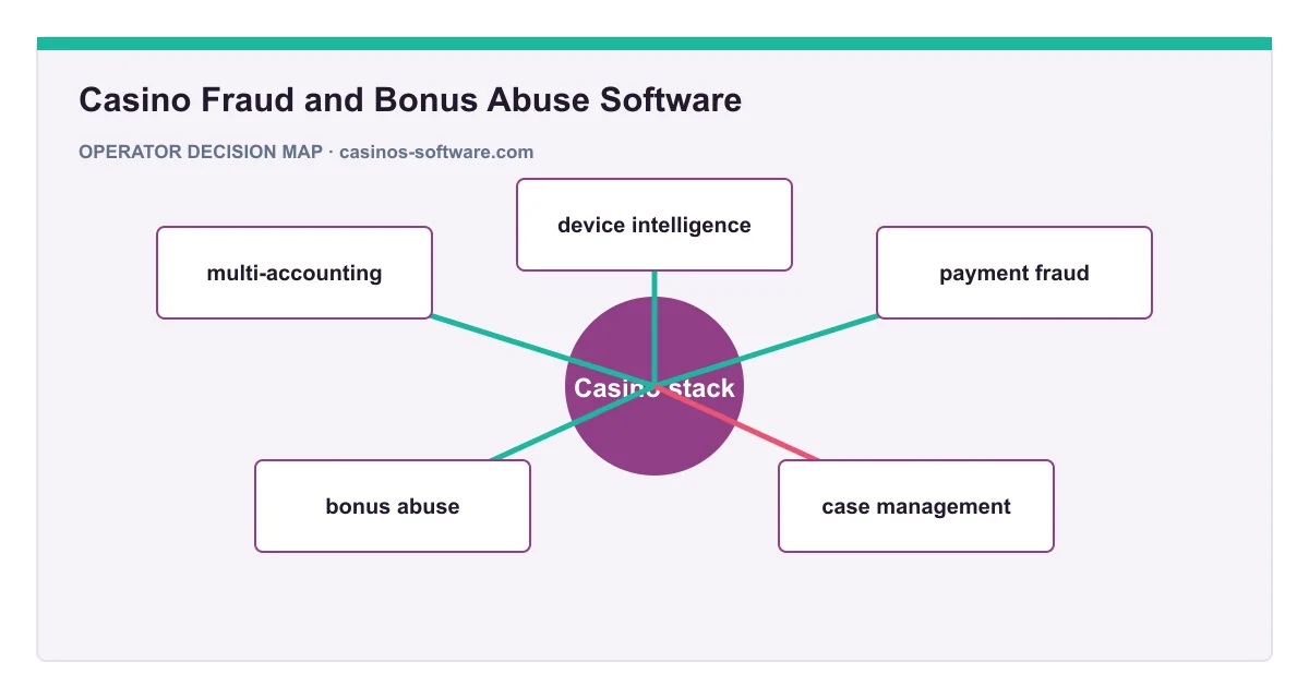 Decision map for Casino Fraud and Bonus Abuse Software