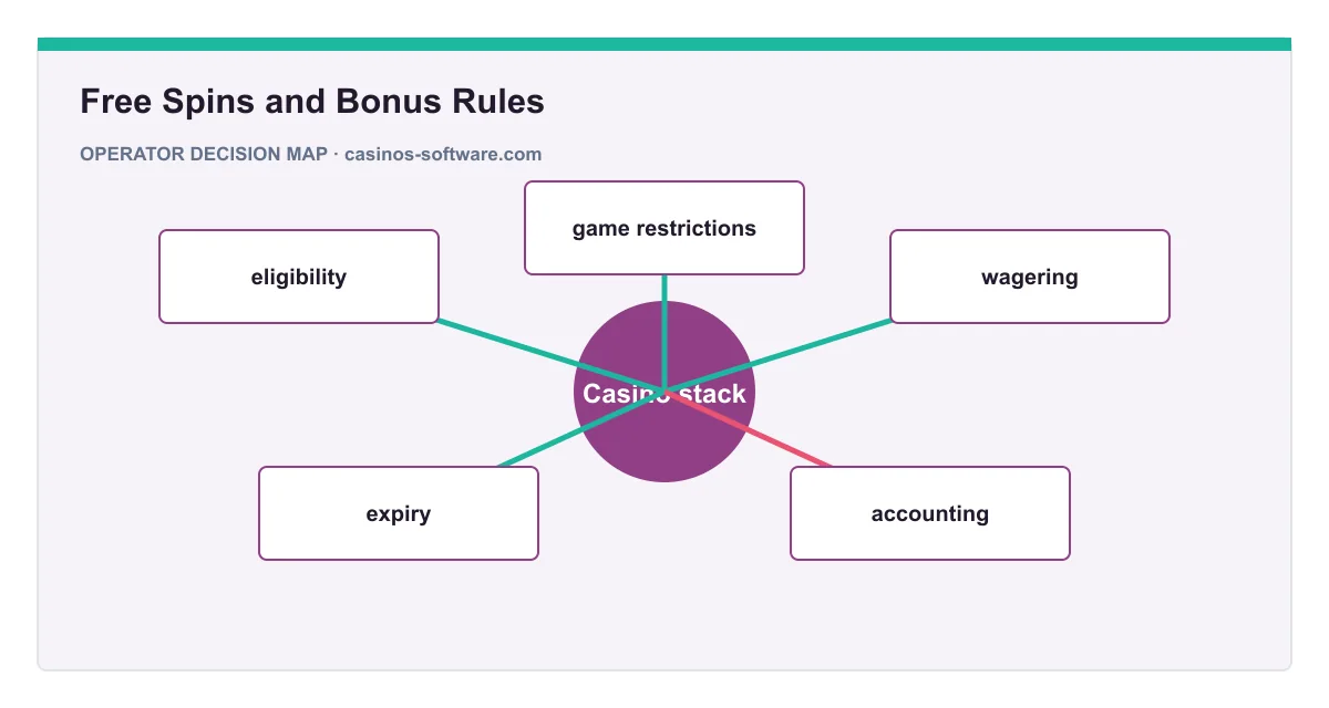 Decision map for Free Spins and Bonus Rules