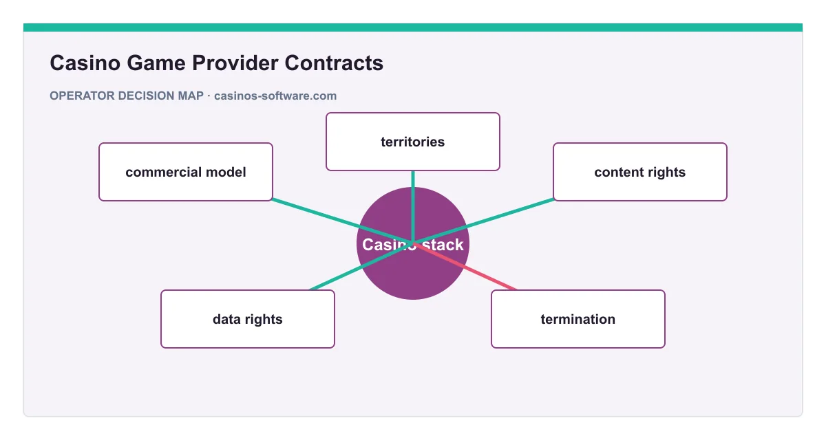 Decision map for Casino Game Provider Contracts