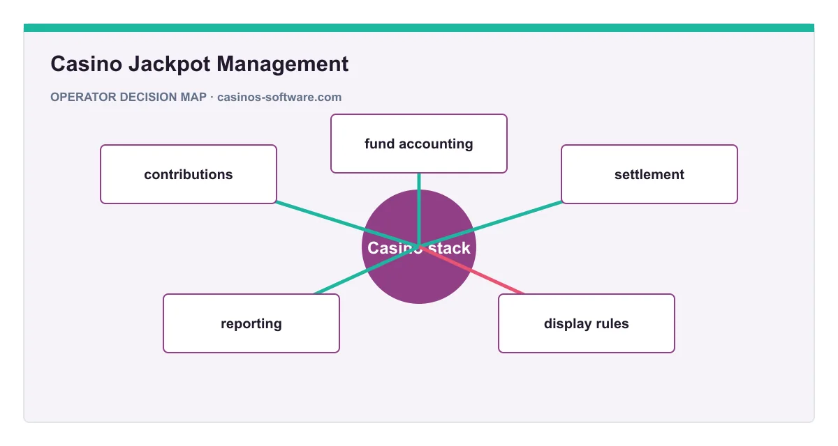 Decision map for Casino Jackpot Management