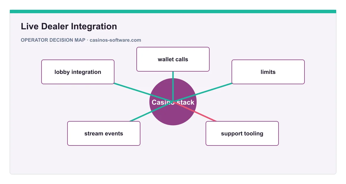 Decision map for Live Dealer Integration