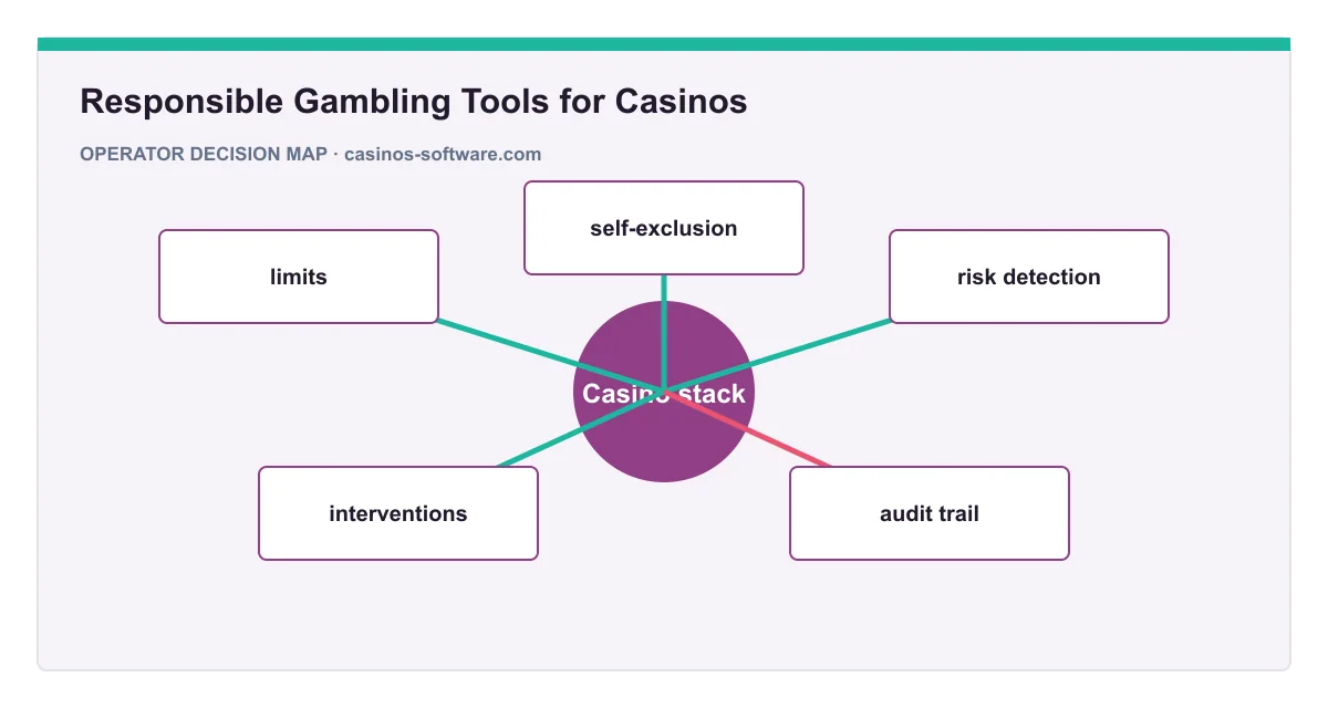 Decision map for Responsible Gambling Tools for Casinos