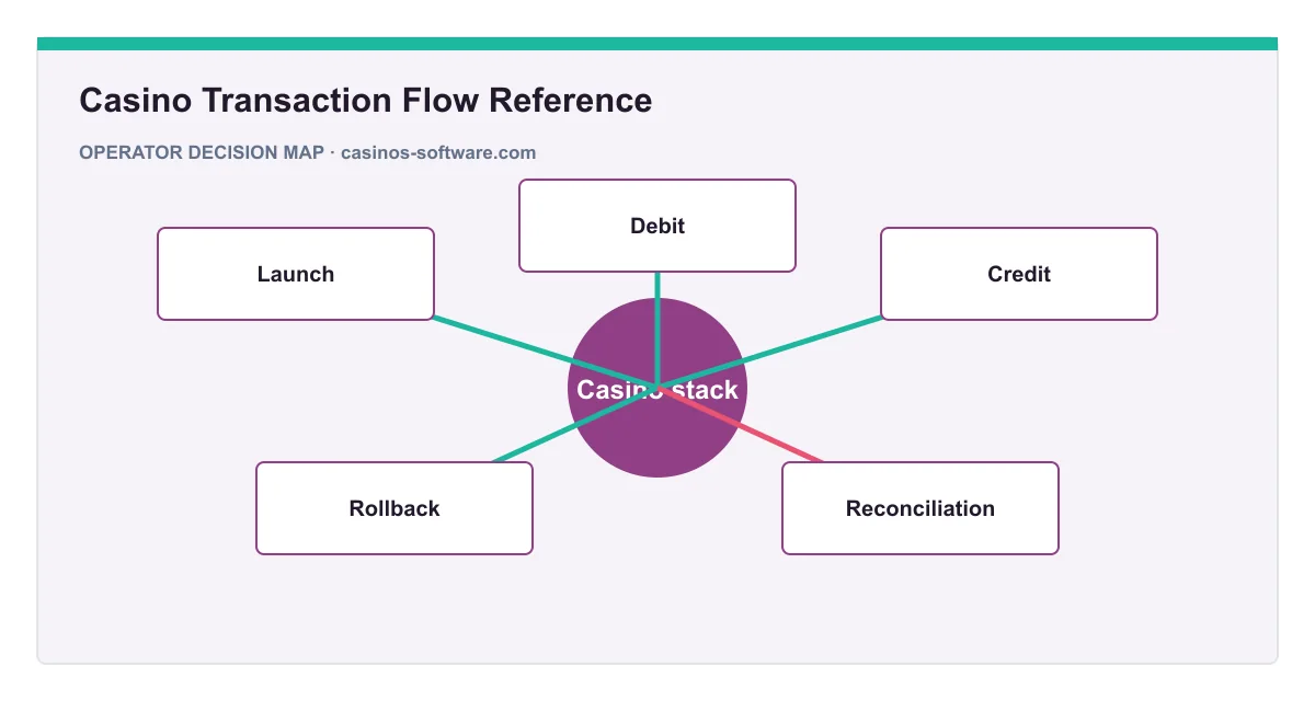 Decision map for Casino Transaction Flow Reference