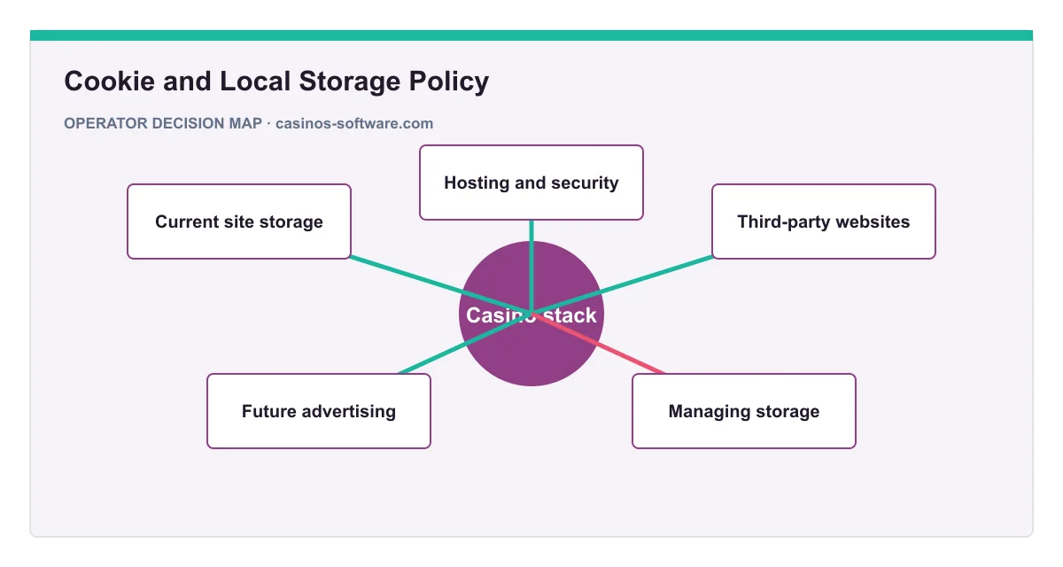 Decision map for Cookie and Local Storage Policy