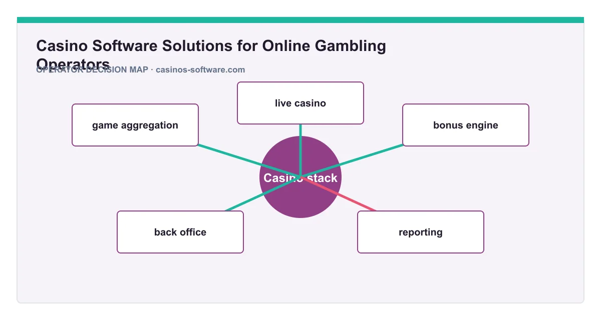 Decision map for Casino Software Solutions for Online Gambling Operators