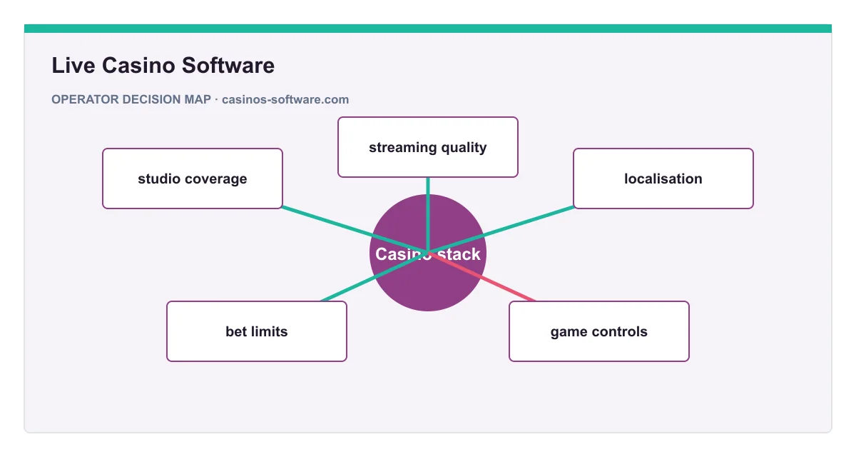 Decision map for Live Casino Software