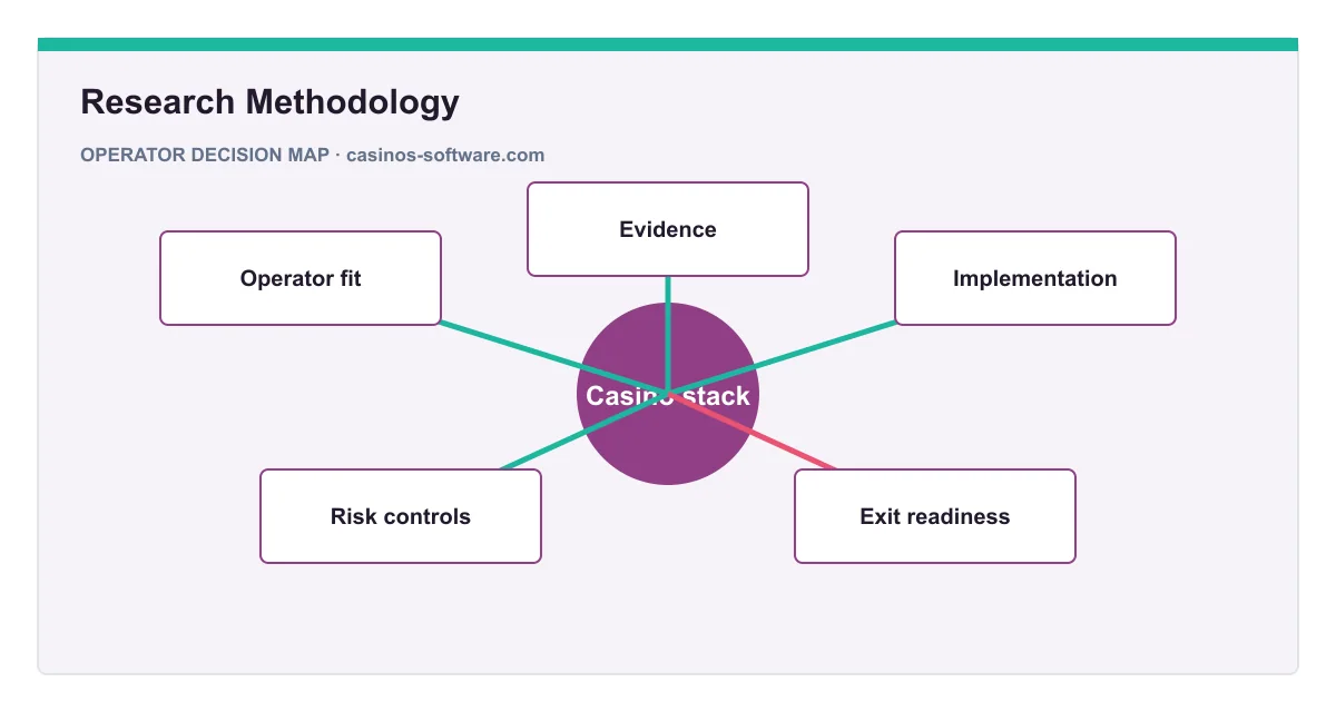 Decision map for Research Methodology
