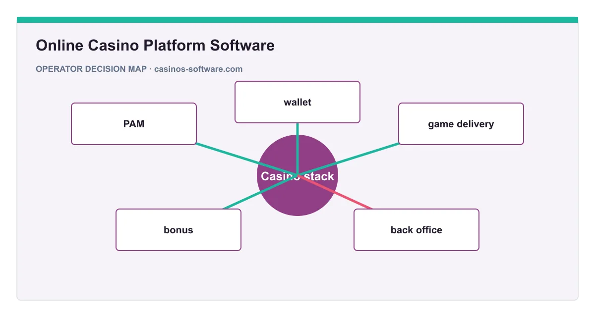 Decision map for Online Casino Platform Software