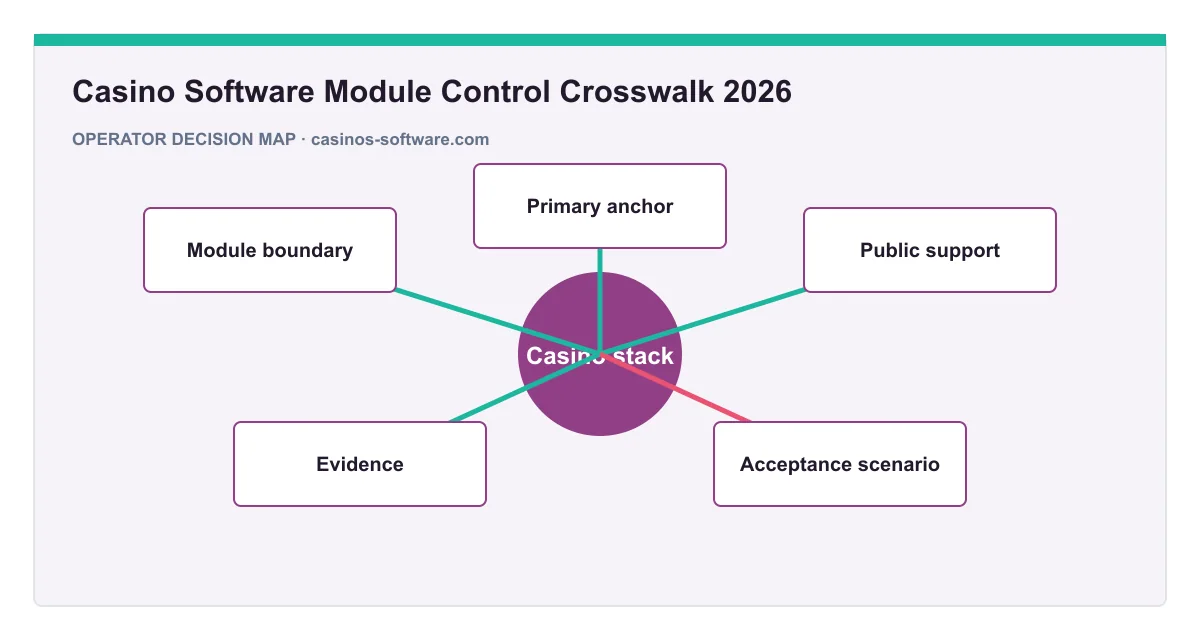 Decision map for Casino Software Module Control Crosswalk 2026