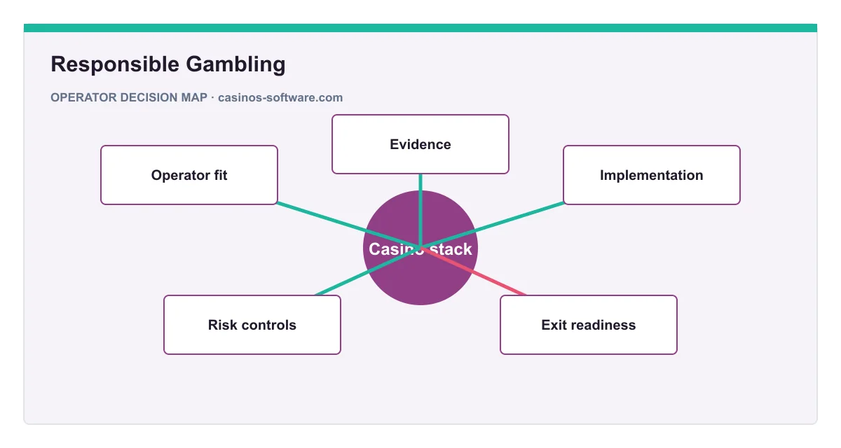 Decision map for Responsible Gambling